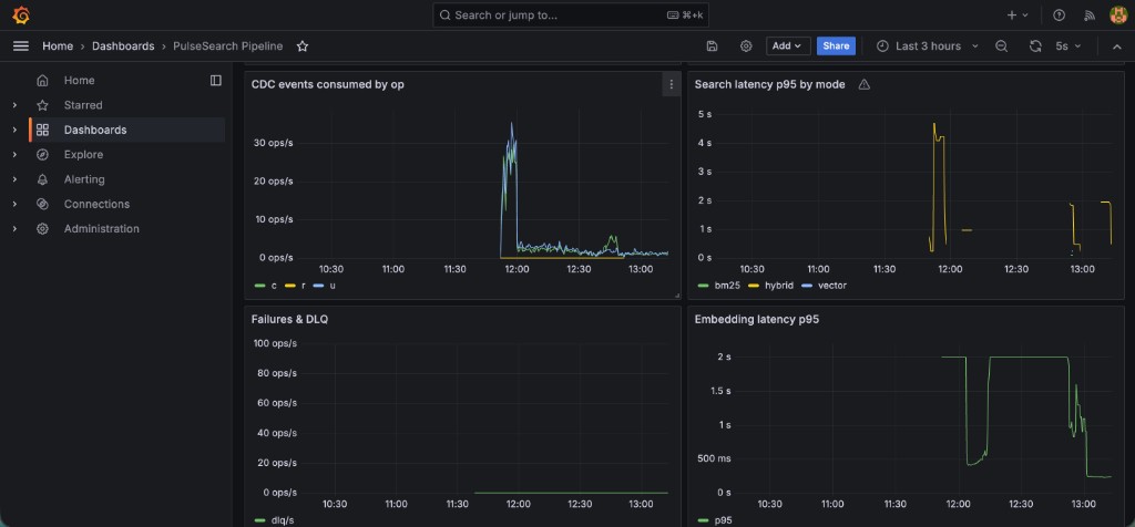 Grafana panels for CDC events by operation type, search latency p95 by BM25 hybrid and vector modes, dead-letter queue rate at zero, and embedding latency p95