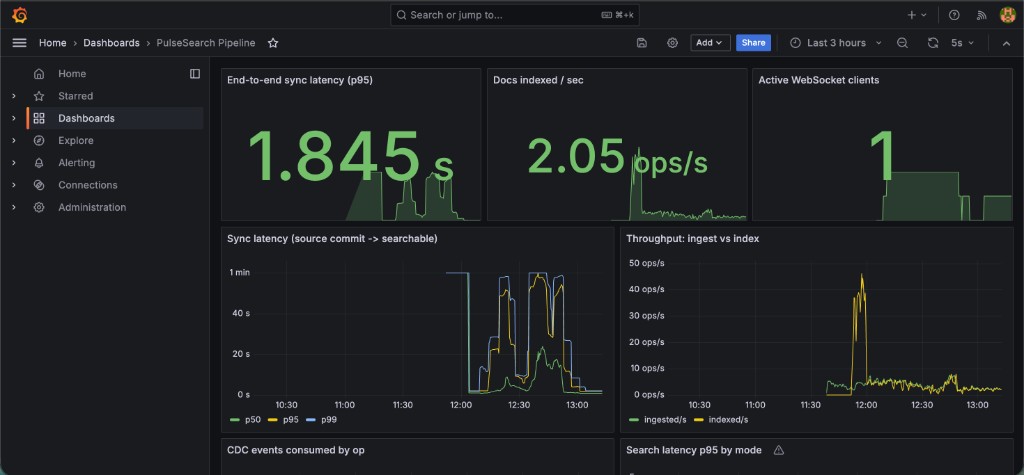 Grafana PulseSearch Pipeline dashboard showing end-to-end sync latency p95, docs indexed per second, active WebSocket clients, sync latency percentiles, and ingest versus index throughput
